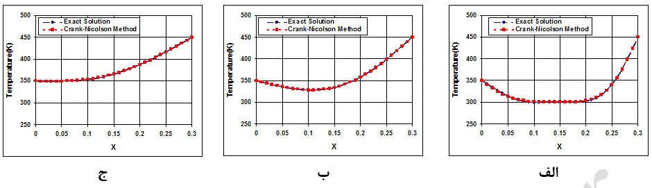 حل معادله مشتقات جزئی یک بعدی گرما با استفاده از روش کرنک-نیکلسون