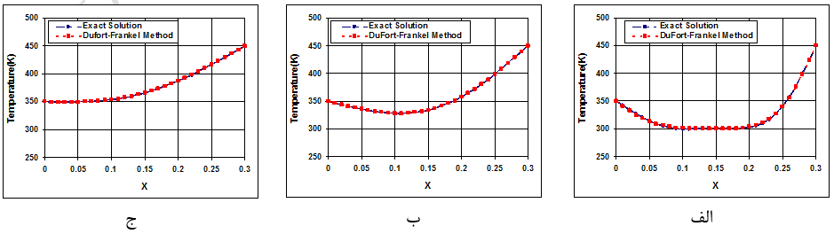 توزیع دما در امتداد یک باریکه با استفاده از روش دوفورت-فرانکل