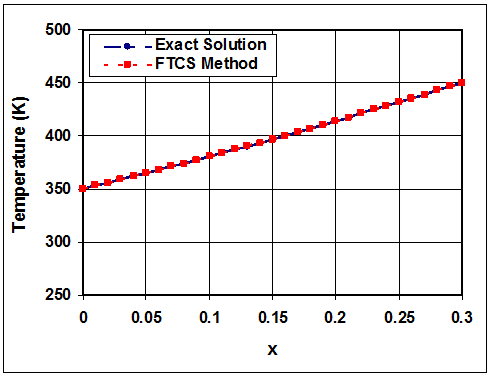 توزیع دمای تعادل در امتداد یک باریکه (در زمان 180 ثانیه) با استفاده از روش FTCS
