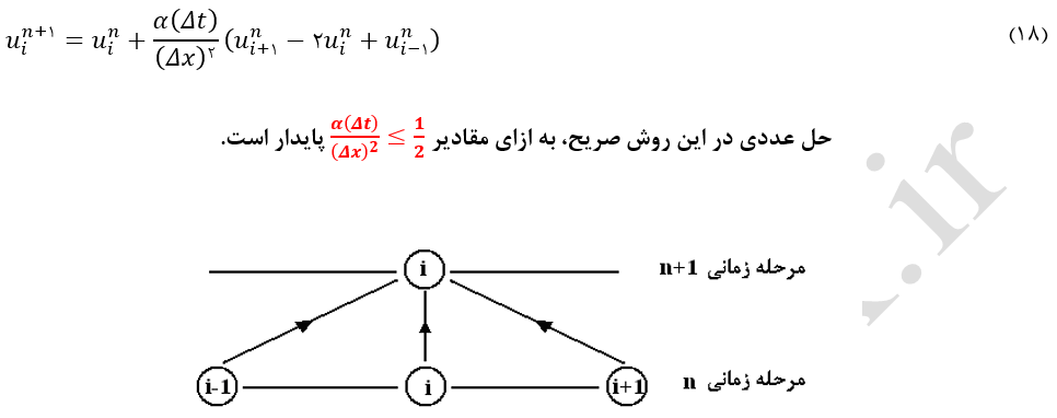 روش پیشرو در زمان و مرکزی در مکان برای حل معادلات مشتقات جزئی سهموی