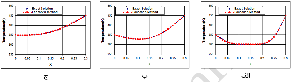 حل معادله مشتقات جزئی یک بعدی گرما با استفاده از روش لاسونن