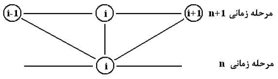 نودهای (گره‌های) درگیر در روش لاسونن برای حل عددی معادلات مشتقات جزئی سهموی