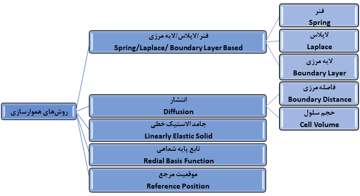 smoothing mesh method
