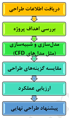 Engineering Design Support