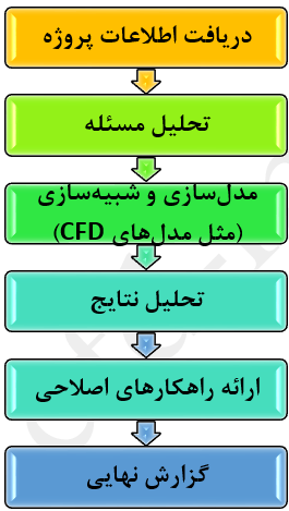 عیب‌یابی و بهینه‌سازی سیستمهای صنعتی