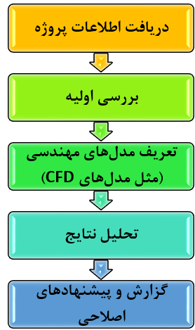 فرآیندانجام کار